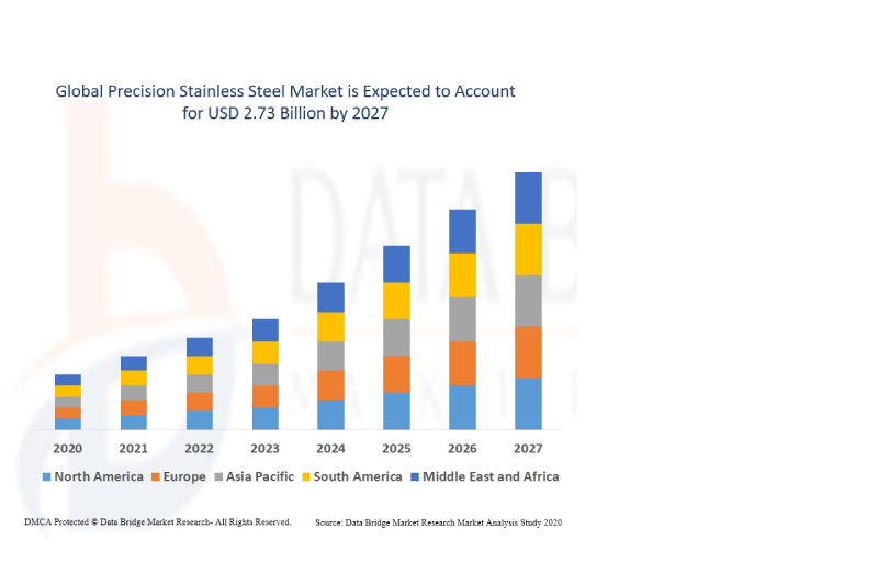 An Image Representing The Market Growth Of The Stainless Steel.